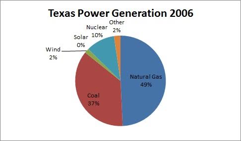 Texas power generation 2006